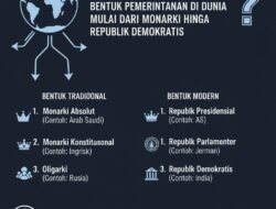 Mengenal Macam-Macam Bentuk Pemerintahan di Dunia Mulai Dari Monarki Hingga Republik Demokratis